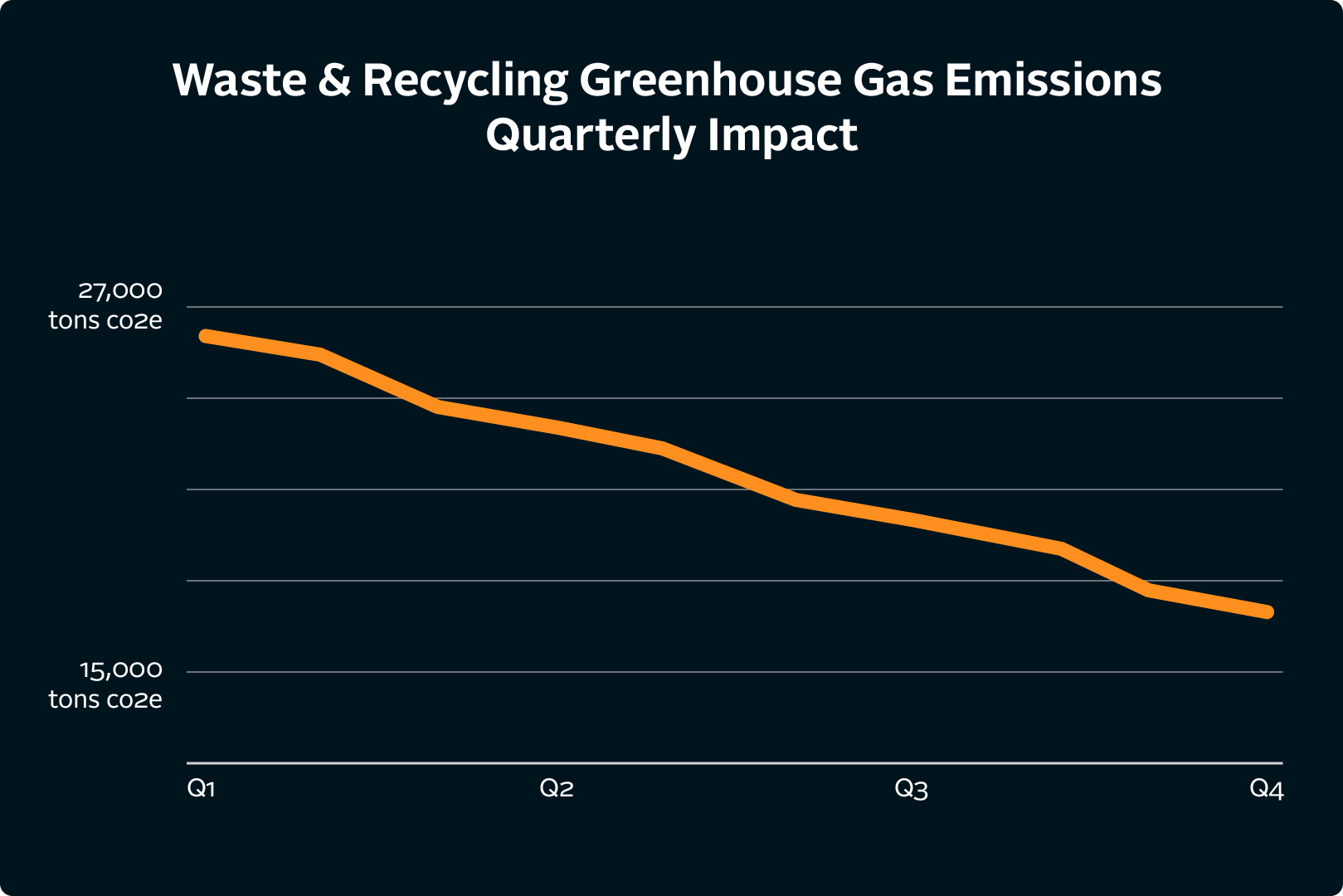 Carbon footprint tracking & reduction