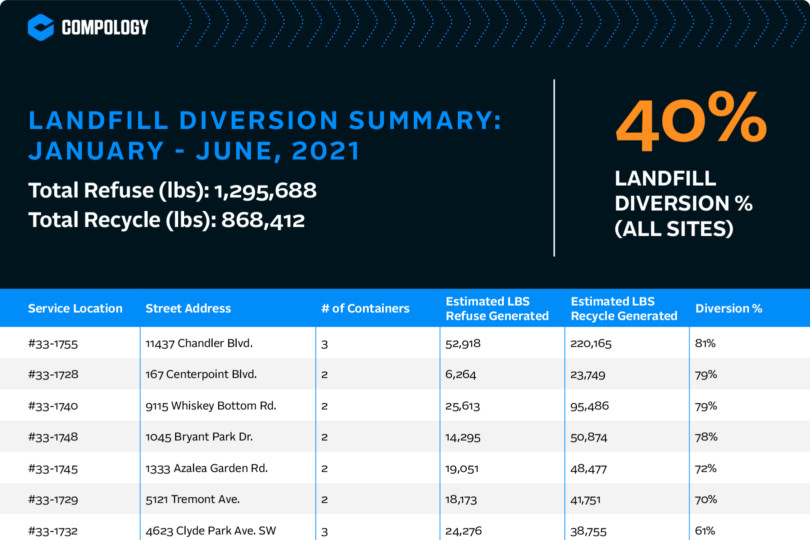 Diversion from landfill