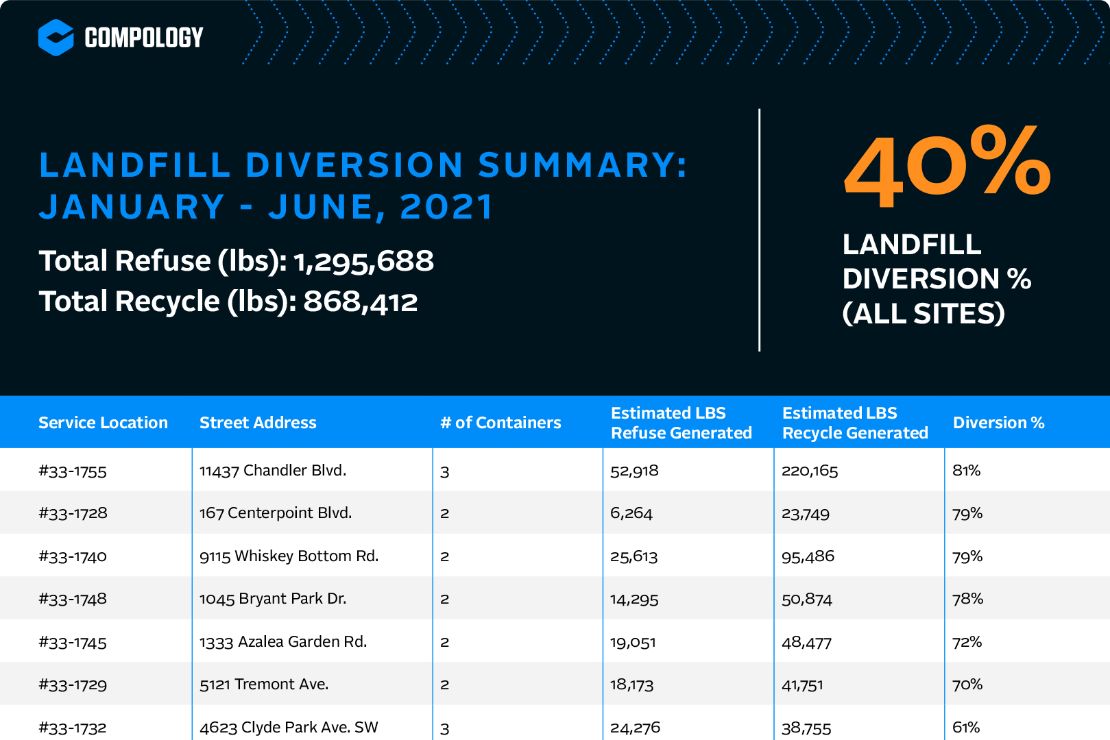 Diversion from landfill